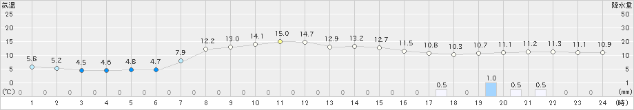 羽咋(>2023年04月25日)のアメダスグラフ