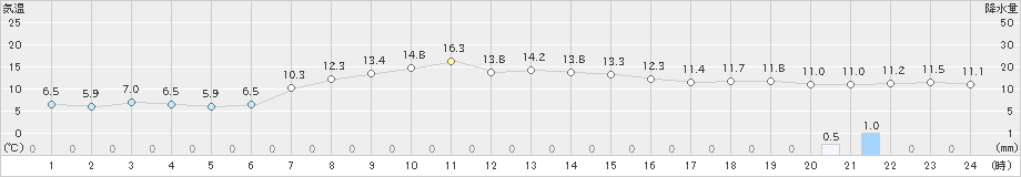 かほく(>2023年04月25日)のアメダスグラフ