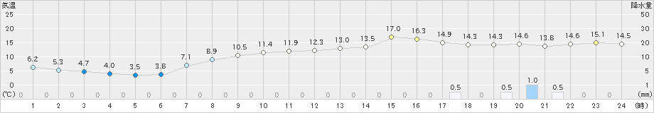 春江(>2023年04月25日)のアメダスグラフ