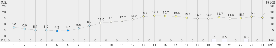 福井(>2023年04月25日)のアメダスグラフ