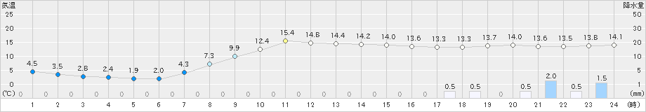 今庄(>2023年04月25日)のアメダスグラフ