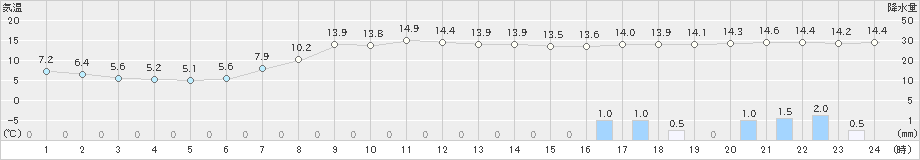 敦賀(>2023年04月25日)のアメダスグラフ