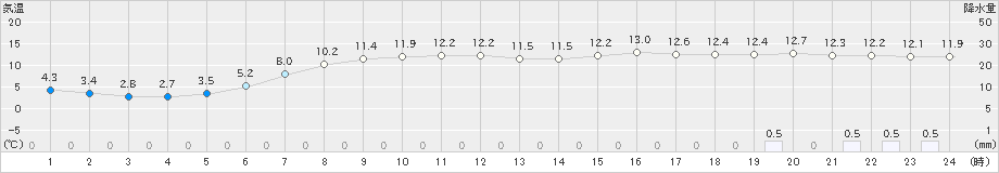 米原(>2023年04月25日)のアメダスグラフ