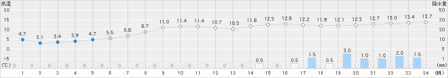 信楽(>2023年04月25日)のアメダスグラフ