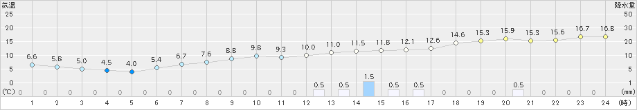 舞鶴(>2023年04月25日)のアメダスグラフ