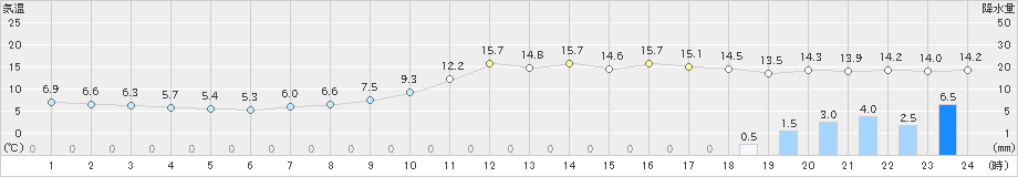 京上(>2023年04月25日)のアメダスグラフ