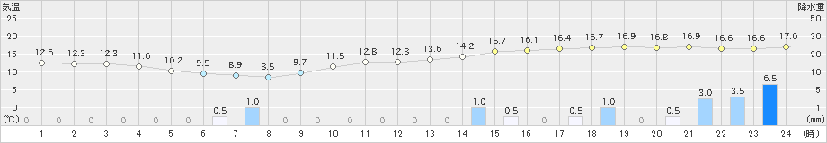 日和佐(>2023年04月25日)のアメダスグラフ