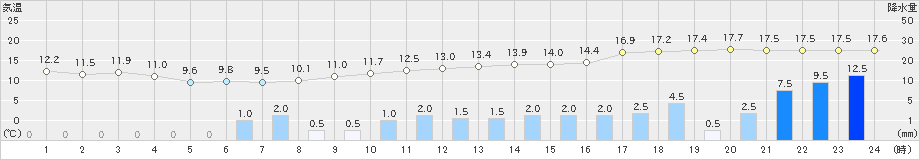 海陽(>2023年04月25日)のアメダスグラフ