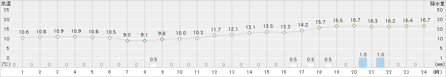 内海(>2023年04月25日)のアメダスグラフ