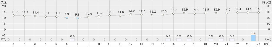 多度津(>2023年04月25日)のアメダスグラフ