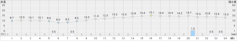 財田(>2023年04月25日)のアメダスグラフ