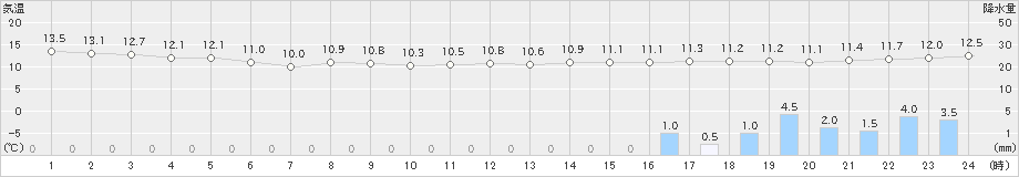 今治(>2023年04月25日)のアメダスグラフ