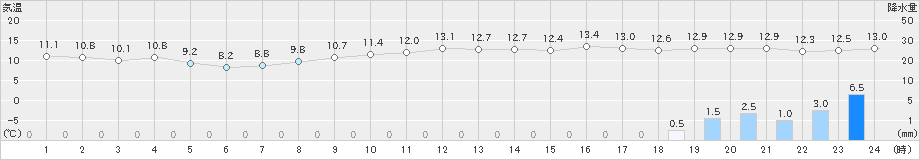 四国中央(>2023年04月25日)のアメダスグラフ