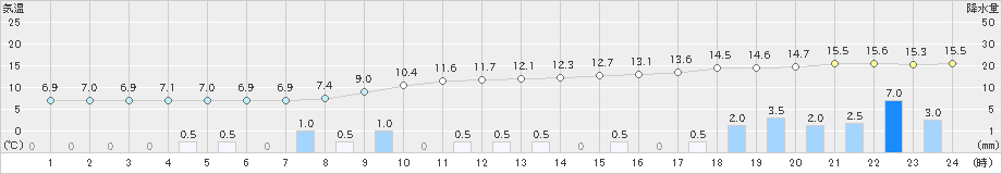 久万(>2023年04月25日)のアメダスグラフ