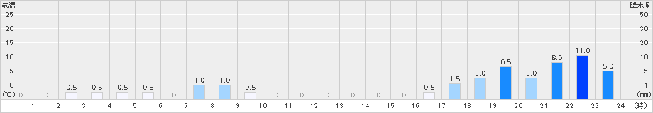 獅子越峠(>2023年04月25日)のアメダスグラフ
