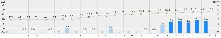 宇和(>2023年04月25日)のアメダスグラフ