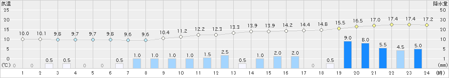 近永(>2023年04月25日)のアメダスグラフ