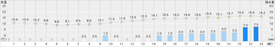 大栃(>2023年04月25日)のアメダスグラフ