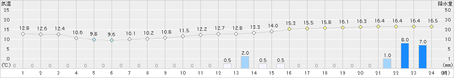 室戸岬(>2023年04月25日)のアメダスグラフ