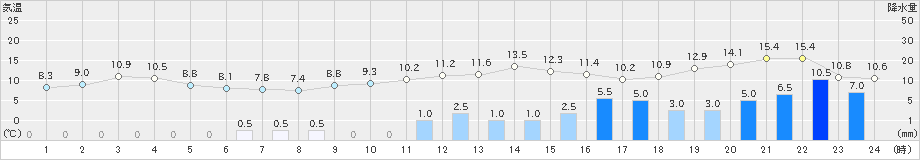 徳佐(>2023年04月25日)のアメダスグラフ