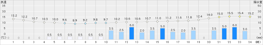 防府(>2023年04月25日)のアメダスグラフ