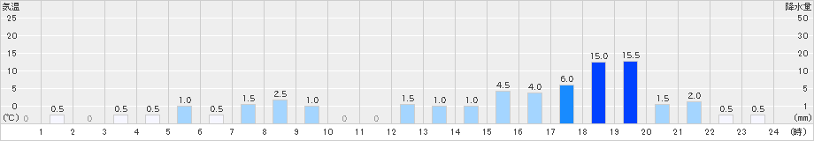 長浦岳(>2023年04月25日)のアメダスグラフ