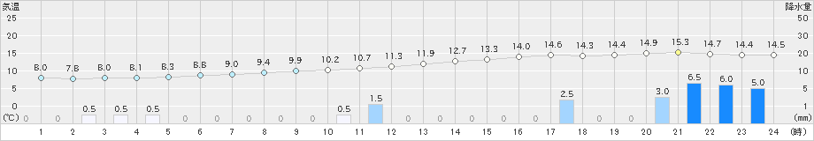 高森(>2023年04月25日)のアメダスグラフ