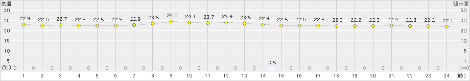 鏡原(>2023年04月25日)のアメダスグラフ