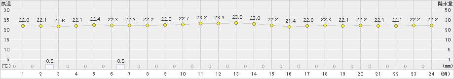 伊原間(>2023年04月25日)のアメダスグラフ