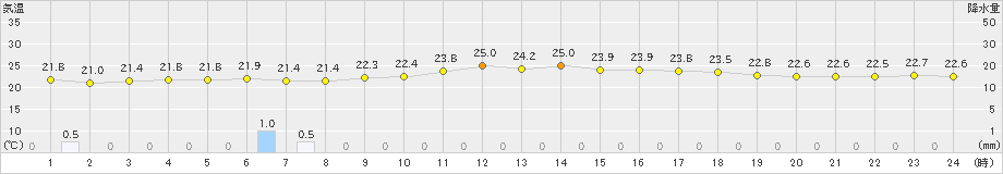 波照間(>2023年04月25日)のアメダスグラフ