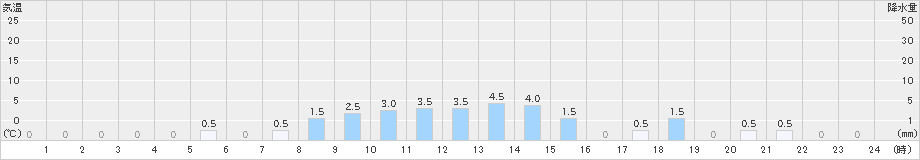 浦臼(>2023年04月26日)のアメダスグラフ