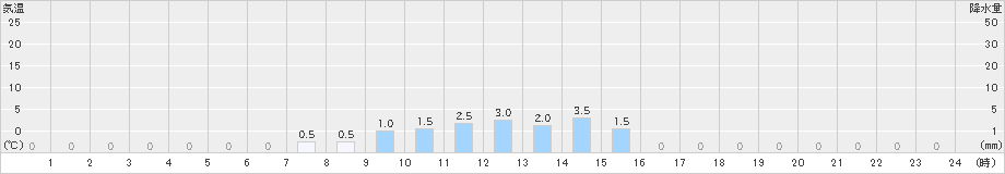 上螺湾(>2023年04月26日)のアメダスグラフ
