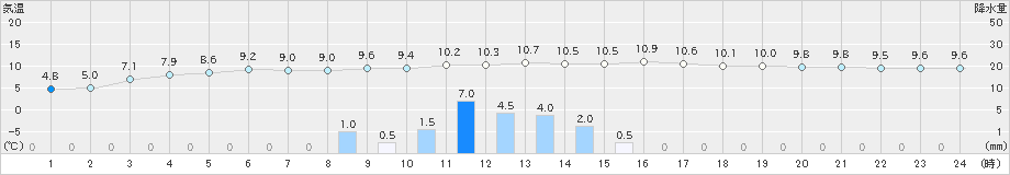 足寄(>2023年04月26日)のアメダスグラフ