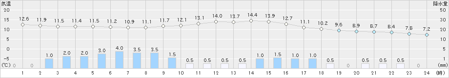 岩見三内(>2023年04月26日)のアメダスグラフ