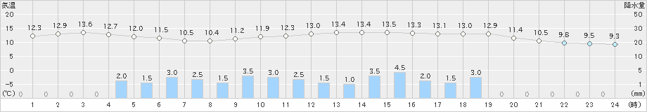 千厩(>2023年04月26日)のアメダスグラフ