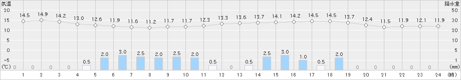 仙台(>2023年04月26日)のアメダスグラフ