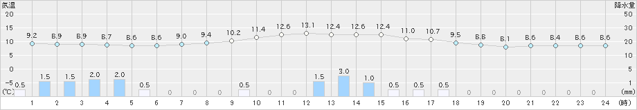 只見(>2023年04月26日)のアメダスグラフ