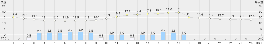 水戸(>2023年04月26日)のアメダスグラフ