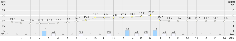 龍ケ崎(>2023年04月26日)のアメダスグラフ