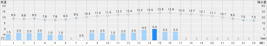 日光東町(>2023年04月26日)のアメダスグラフ