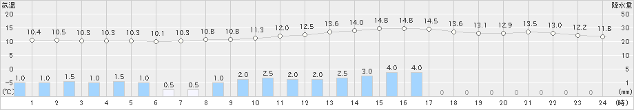 塩谷(>2023年04月26日)のアメダスグラフ