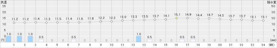 寄居(>2023年04月26日)のアメダスグラフ