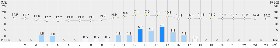 越谷(>2023年04月26日)のアメダスグラフ