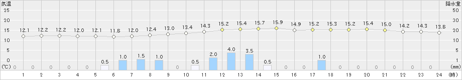 八王子(>2023年04月26日)のアメダスグラフ