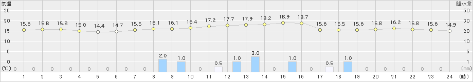 江戸川臨海(>2023年04月26日)のアメダスグラフ