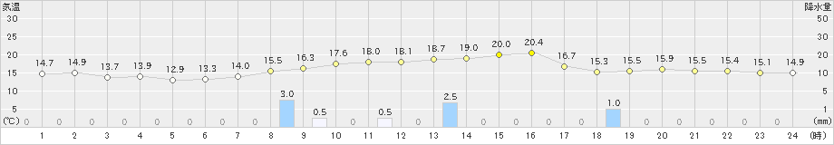 船橋(>2023年04月26日)のアメダスグラフ