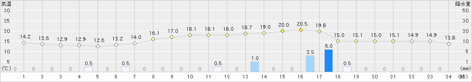 佐倉(>2023年04月26日)のアメダスグラフ