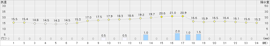 千葉(>2023年04月26日)のアメダスグラフ