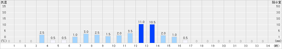 平塚(>2023年04月26日)のアメダスグラフ