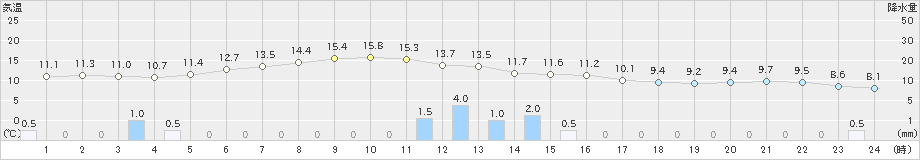 飯山(>2023年04月26日)のアメダスグラフ